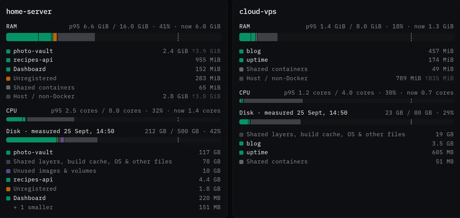 Capacity cards for two demo servers, each with RAM, CPU and disk bars split into coloured project segments, a dashed 80% line, and a legend of projects with their p95 usage and peaks.