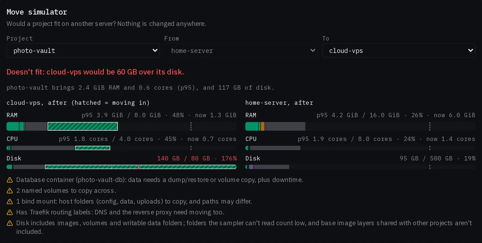 The move simulator with a demo photo project moving to a small cloud server: a red verdict saying it would be 60 GB over the disk, before-and-after bars for both servers with the moving project hatched, and a list of migration warnings.