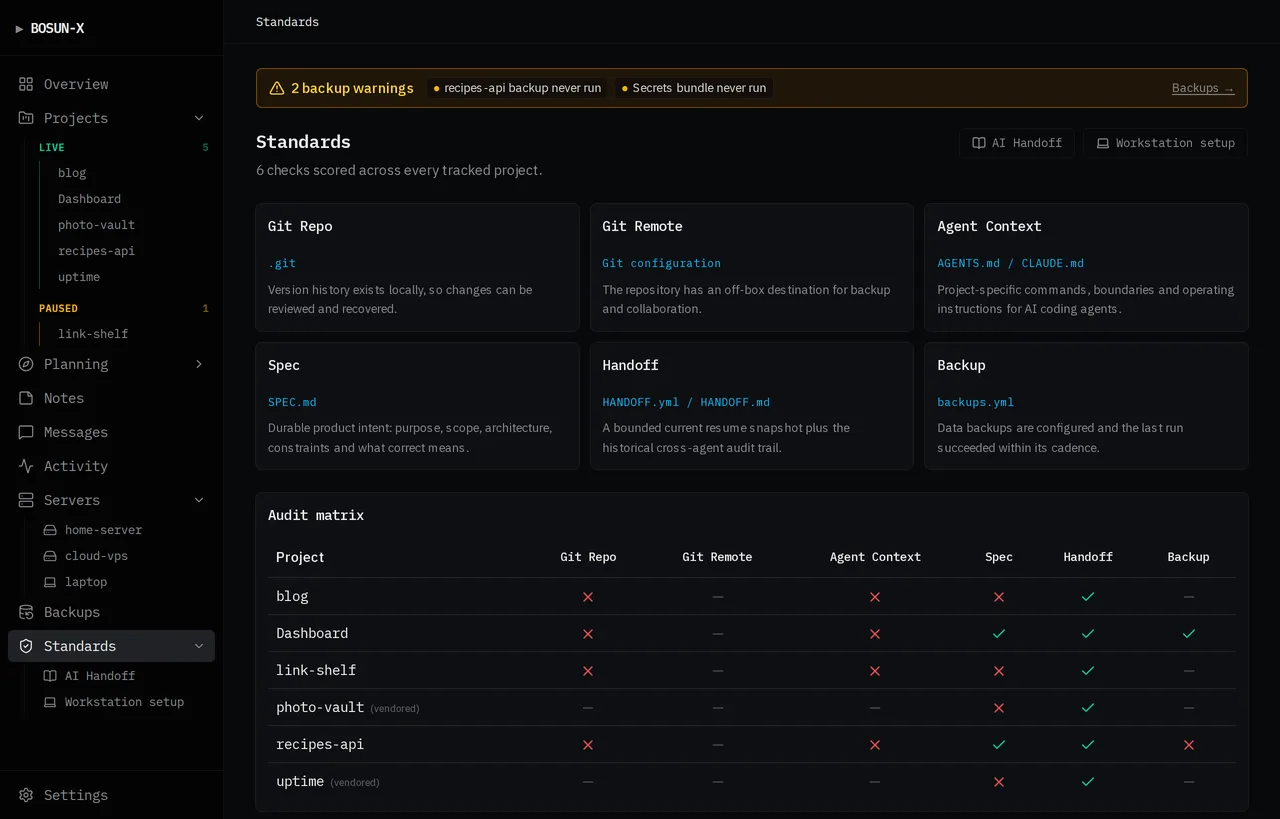 The bosun-x standards page: a grid of projects against standards checks, colour-coded pass, stale, not-applicable and unknown.